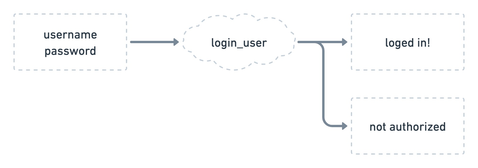 A diagram showing a rectangle with the name username and passowrd with an arrow to the next rectangle called login_user that can go to two directions: a rectangle saying Logged in! or a rectangle saying not authorized
