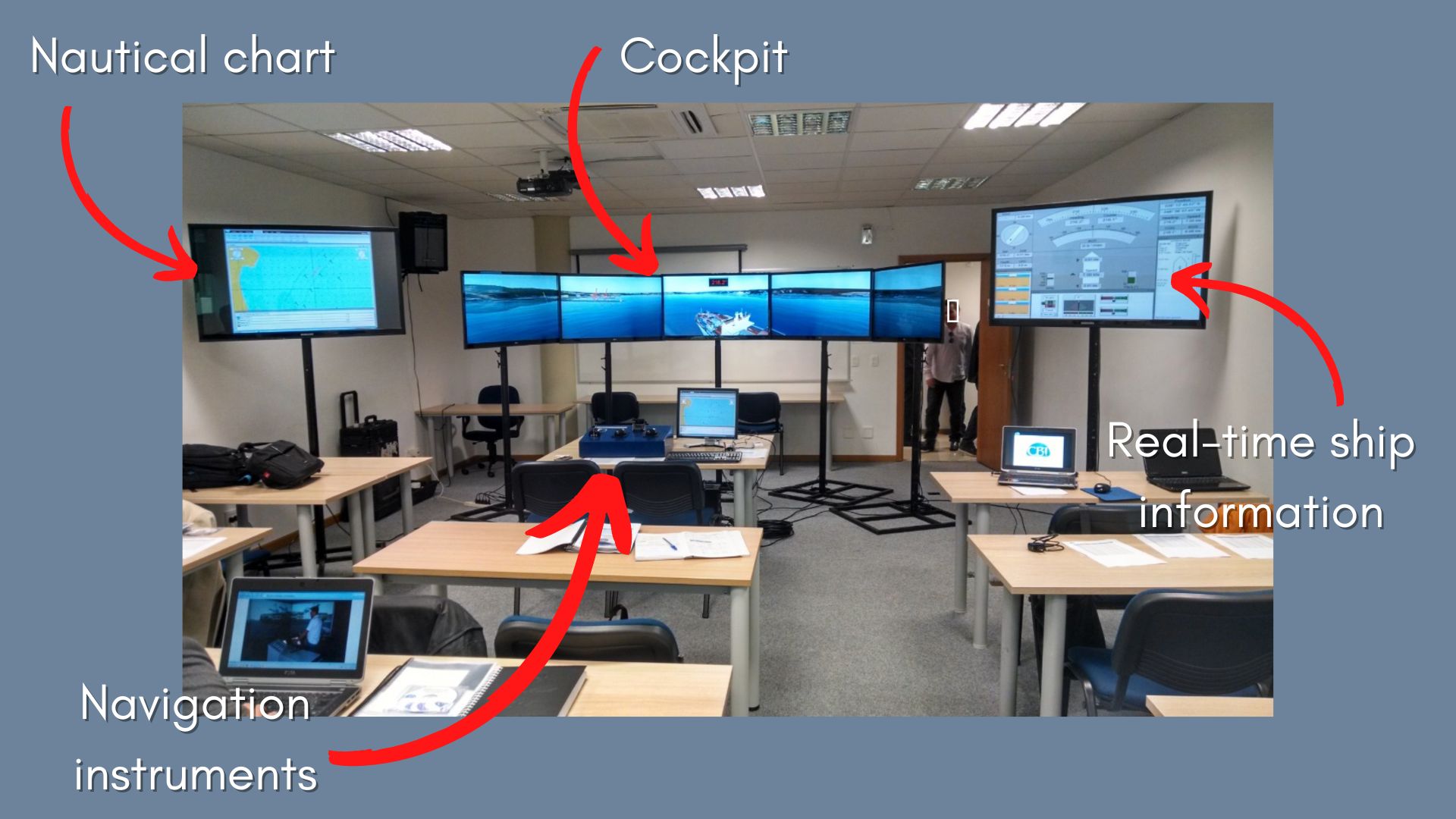 Several screens on a room where you can see a couple of arrows pointing out to the screens saying: nautical chart, cockpit, real time ship information, navigation instruments