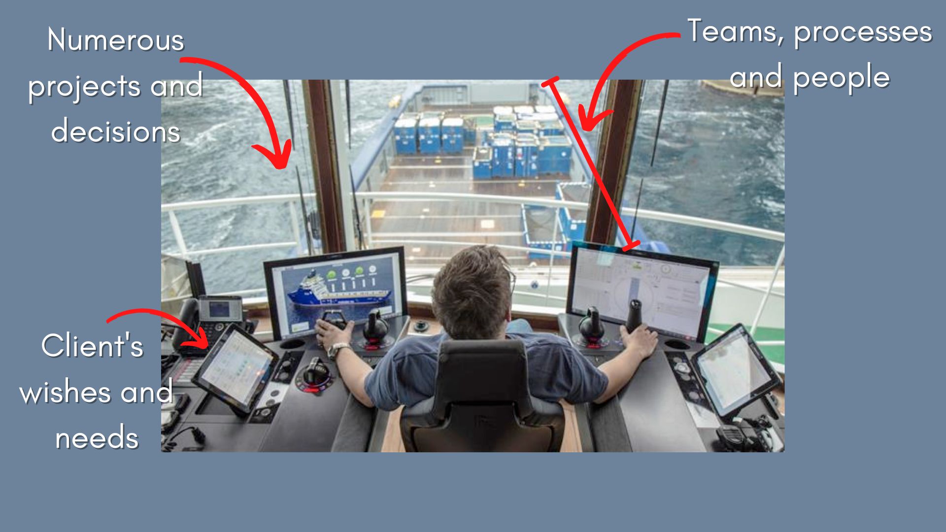 An image from behind of a man piloting a ship over troubled waters. There's an arrow showing the length of the ship saying 'teams, processes and people', another arrow pointing to the troubled ocean that says 'numerous projects and decisions' and a final arrow pointing out to the ship's computer saying 'client's wishes and needs'